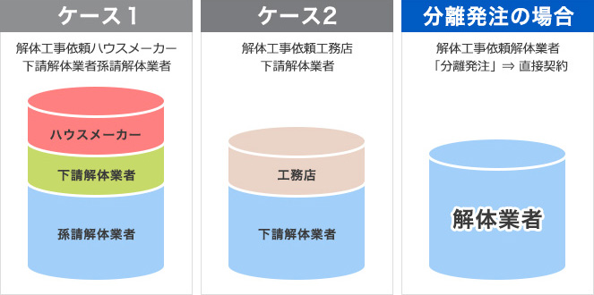 分離発注ケース